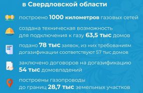 Свыше тысячи километров газовых сетей построено в Свердловской области за 2 года действия программы социальной газификации