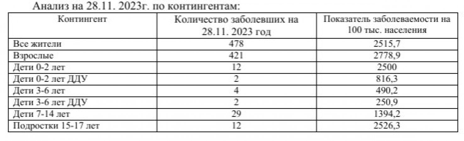 Заболеваемость коронавирусной инфекцией по Пышминскому ГО