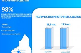 В Свердловской области сохраняется количество ипотечных сделок 